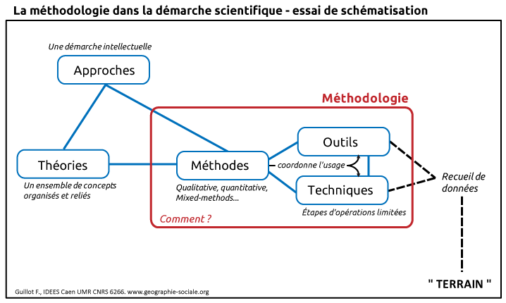 Schéma de la méthodologie dans la démarche scientifique