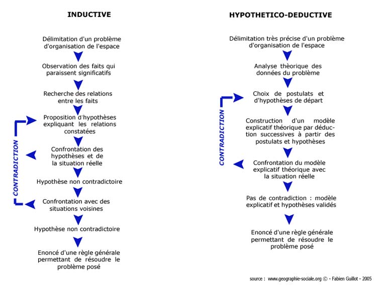 Schéma des méthodes inductives et hypothético-déductives